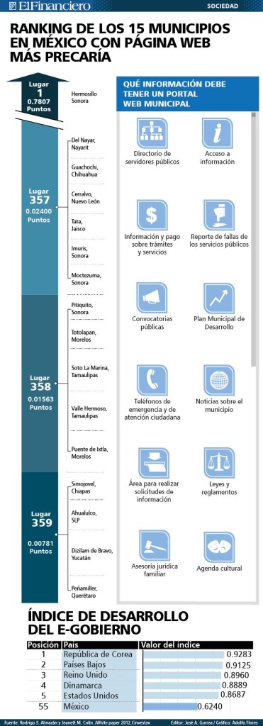 Infografia de El Financiero sobre municipio con web propia