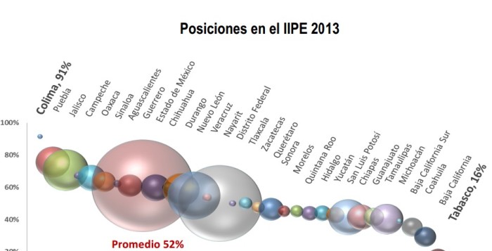 Gráfica del lugar que ocupan los estados en el IIPE 2013